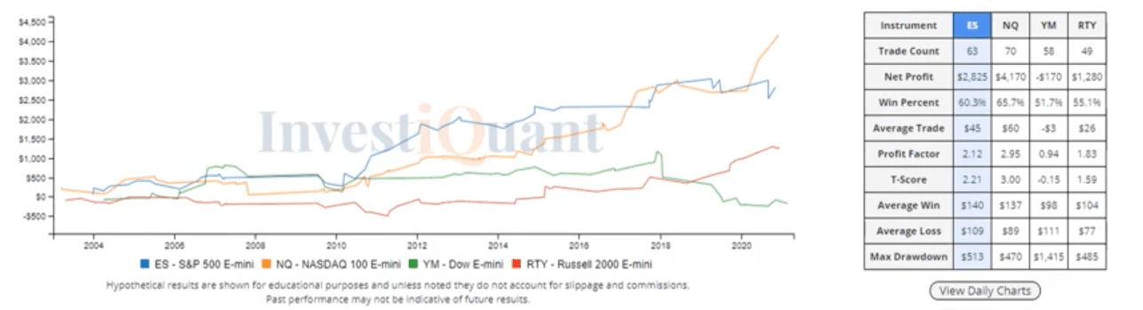 Early lower prices motivating buyers